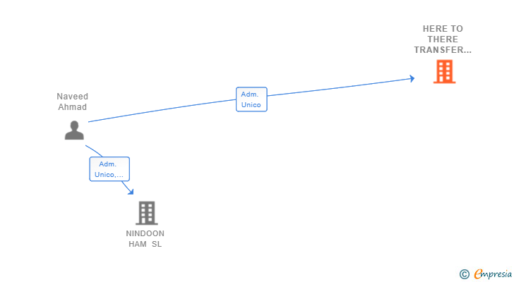 Vinculaciones societarias de HERE TO THERE TRANSFER SL