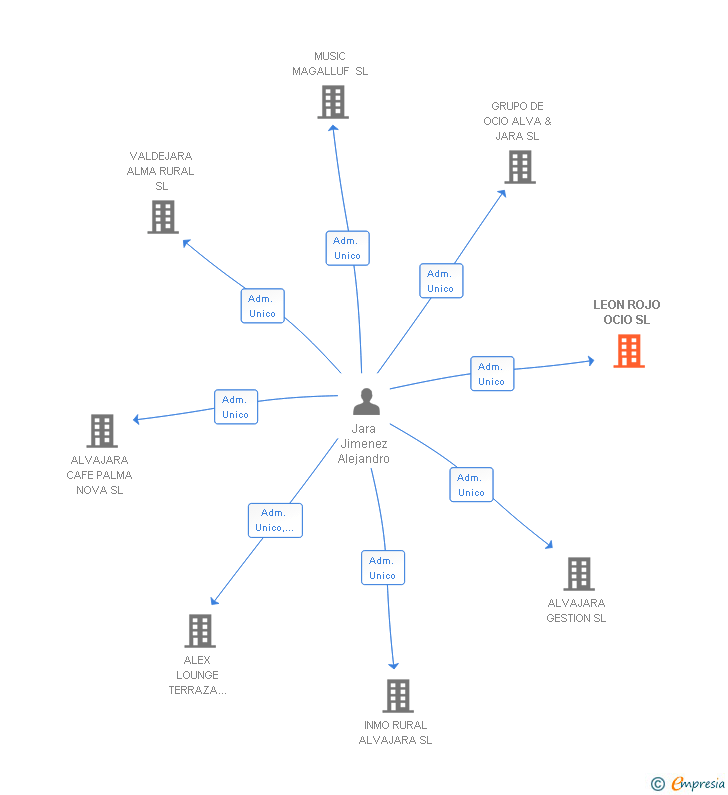 Vinculaciones societarias de LEON ROJO OCIO SL