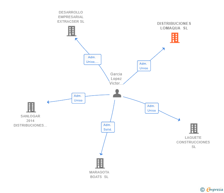 Vinculaciones societarias de DISTRIBUCIONES LOMAQUA SL