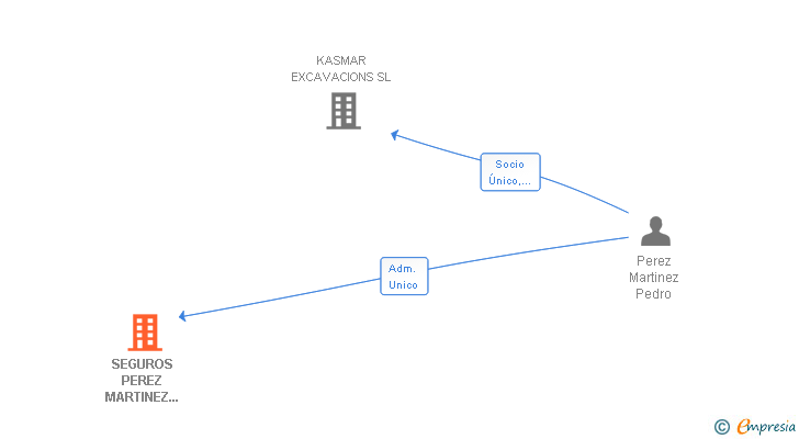 Vinculaciones societarias de SEGUROS PEREZ MARTINEZ 2011 SL