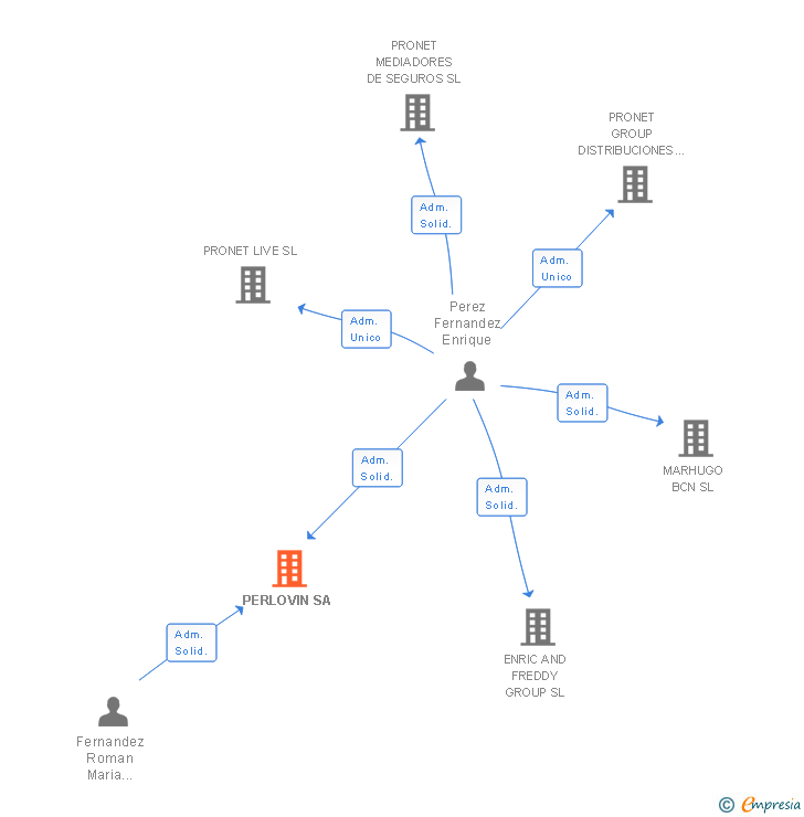 Vinculaciones societarias de PERLOVIN SA