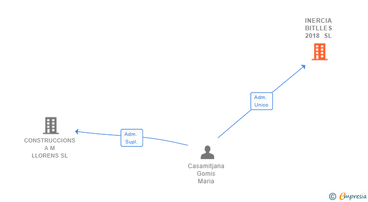 Vinculaciones societarias de INERCIA BITLLES 2018 SL