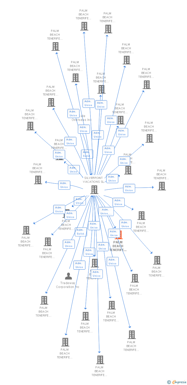 Vinculaciones societarias de PALM BEACH TENERIFE 094 SL