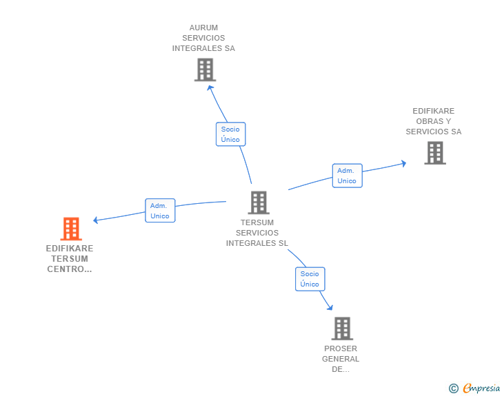 Vinculaciones societarias de EDIFIKARE TERSUM CENTRO ESPECIAL DE EMPLEO SL