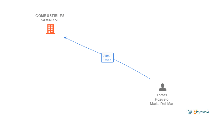Vinculaciones societarias de COMBUSTIBLES SAMAR SL