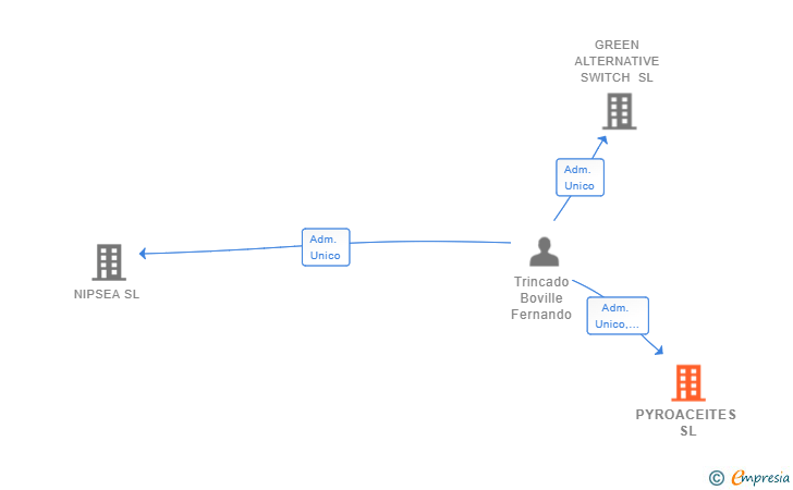 Vinculaciones societarias de PYROACEITES SL