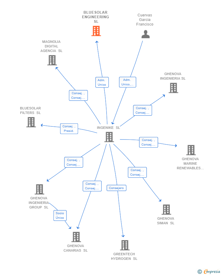 Vinculaciones societarias de BLUESOLAR ENGINEERING SL (EXTINGUIDA)