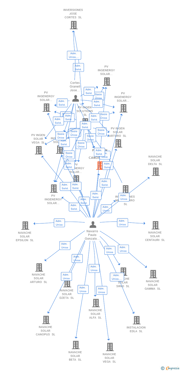 Vinculaciones societarias de PV INGEN SOLAR CANOPUS SL