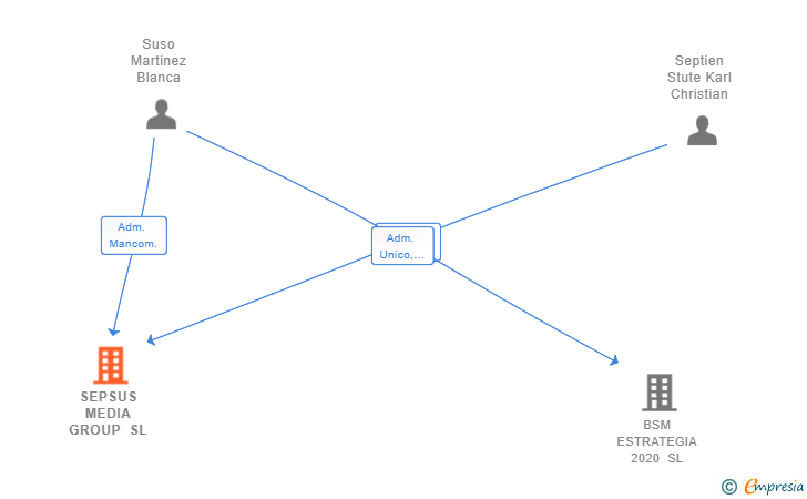 Vinculaciones societarias de SEPSUS MEDIA GROUP SL