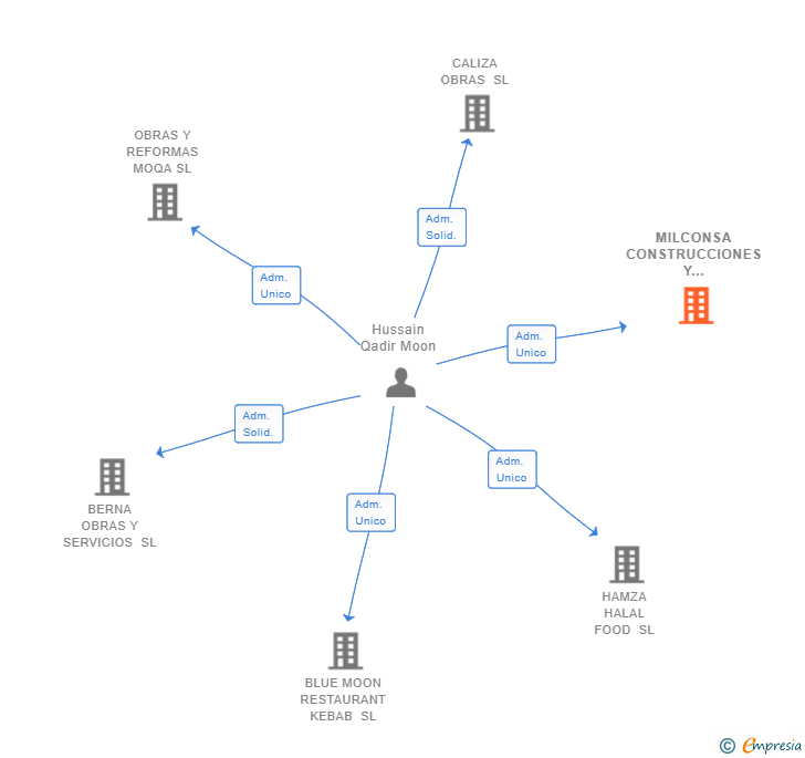 Vinculaciones societarias de MILCONSA CONSTRUCCIONES Y SERVICIOS SL
