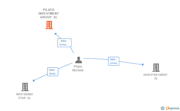 Vinculaciones societarias de PILATO INVESTMENT GROUP SL