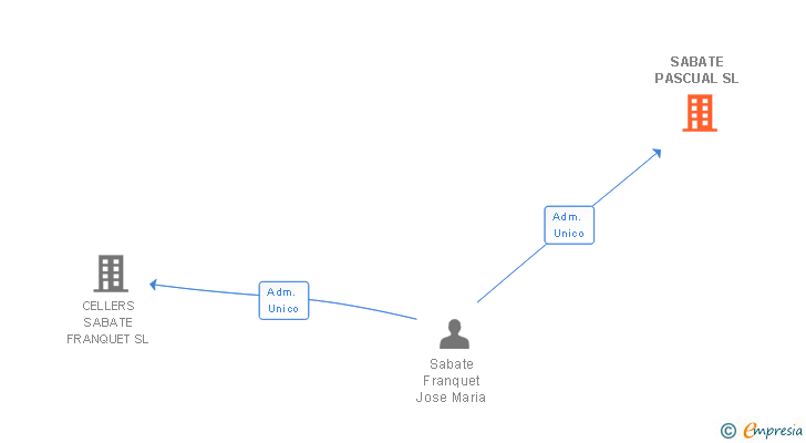 Vinculaciones societarias de SABATE PASCUAL SL