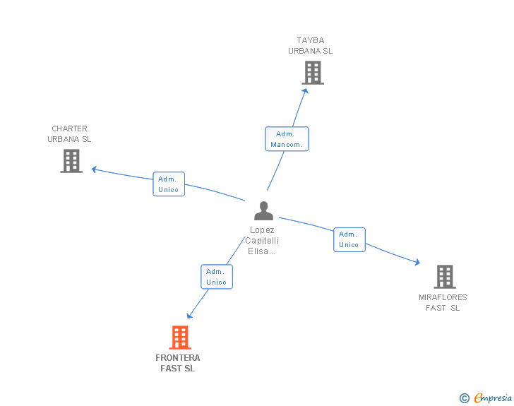Vinculaciones societarias de FRONTERA FAST SL