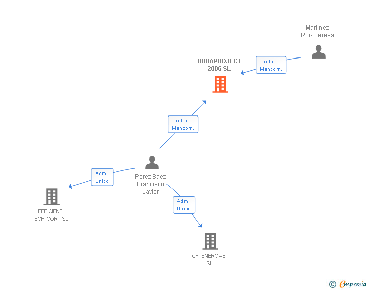 Vinculaciones societarias de URBAPROJECT 2006 SL