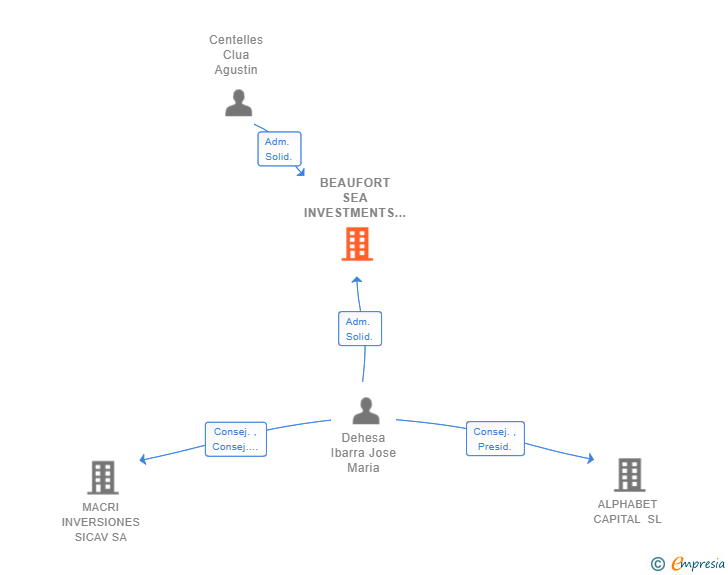 Vinculaciones societarias de BEAUFORT SEA INVESTMENTS SL
