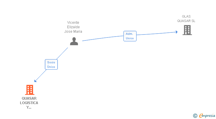 Vinculaciones societarias de QUASAR LOGISTICA Y TRANSPORTES SL