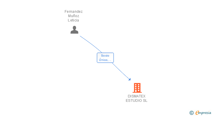 Vinculaciones societarias de DISMATEX ESTUDIO SL