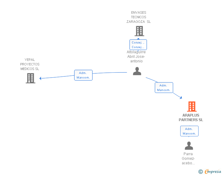 Vinculaciones societarias de ARAPLUS PARTNERS SL