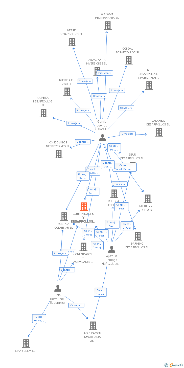 Vinculaciones societarias de COMUNIDADES Y DESARROLLOS INMOBILIARIOS SL