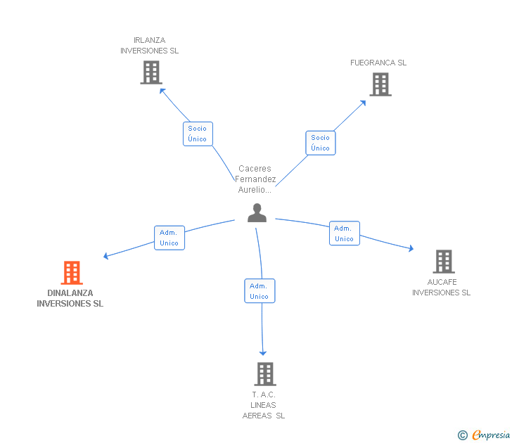 Vinculaciones societarias de DINALANZA INVERSIONES SL