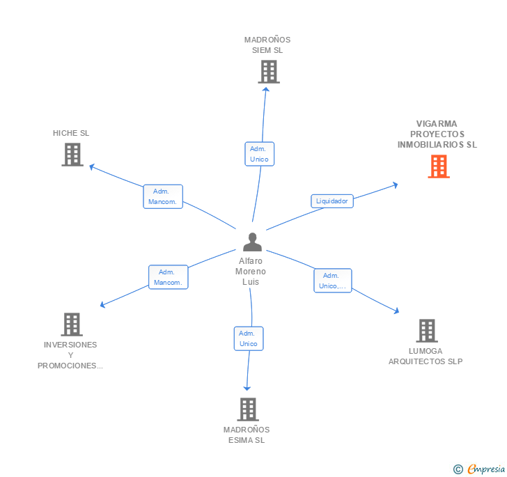 Vinculaciones societarias de VIGARMA PROYECTOS INMOBILIARIOS SL