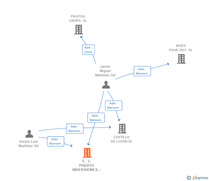 Vinculaciones societarias de F. J. PIQUITO INVERSIONES SL