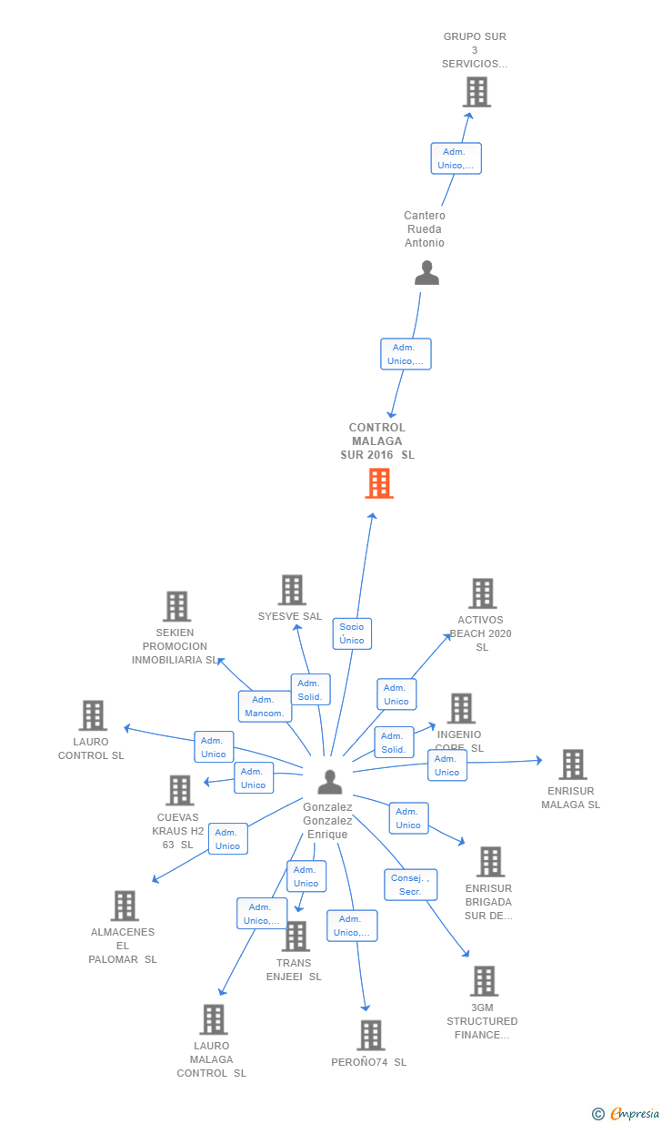 Vinculaciones societarias de CONTROL MALAGA SUR 2016 SL