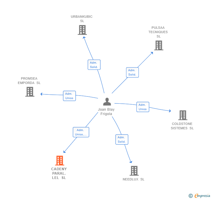Vinculaciones societarias de CADENY PARAL.LEL SL