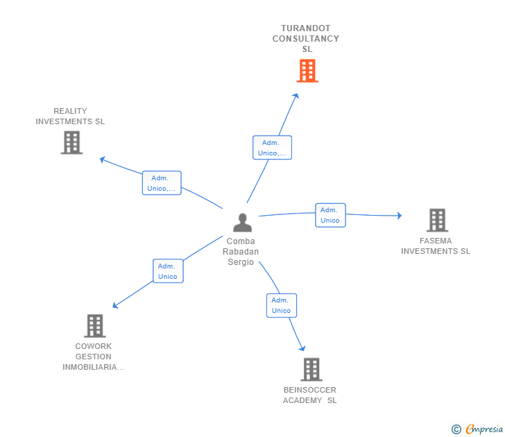 Vinculaciones societarias de TURANDOT CONSULTANCY SL