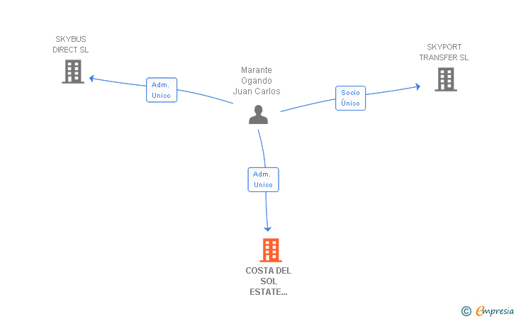 Vinculaciones societarias de COSTA DEL SOL ESTATE AGENTS SL
