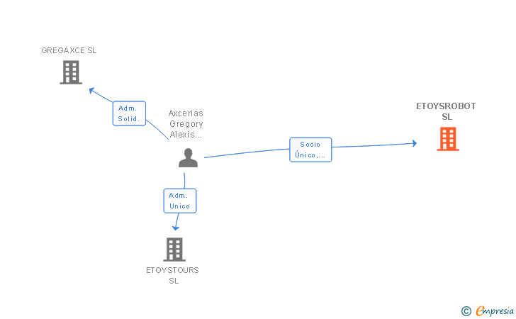 Vinculaciones societarias de ETOYSROBOT SL