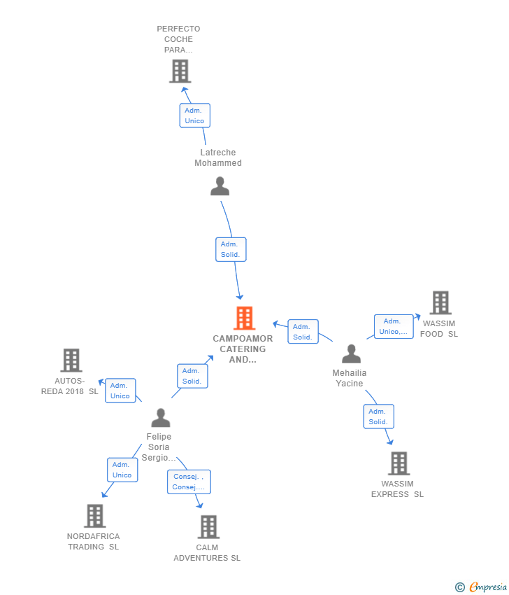 Vinculaciones societarias de CAMPOAMOR CATERING AND TRADING SL