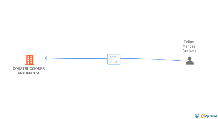Vinculaciones societarias de CONSTRUCCIONES ANTOMAN SL