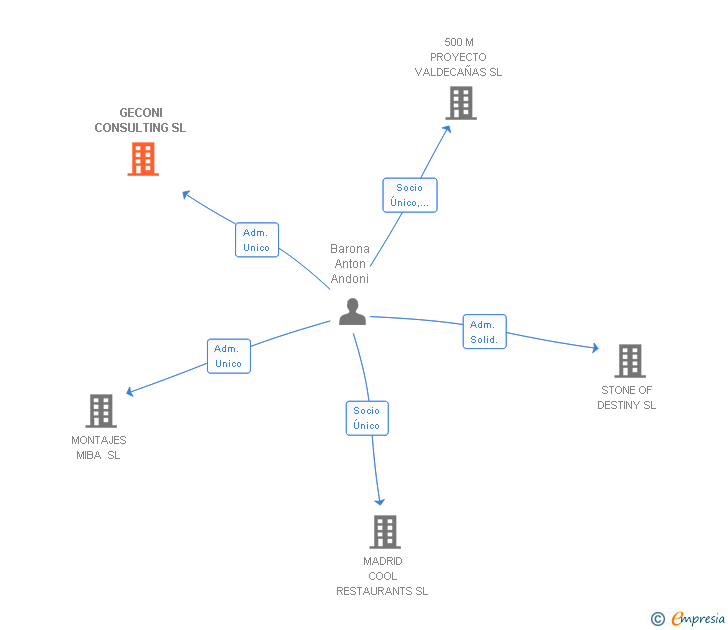 Vinculaciones societarias de GECONI CONSULTING SL (EXTINGUIDA)