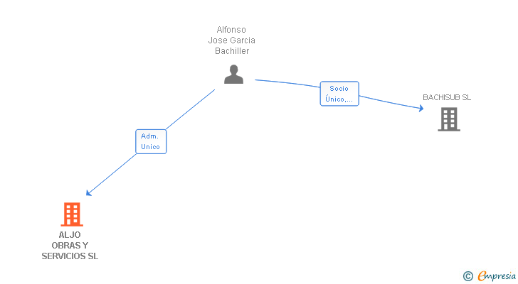 Vinculaciones societarias de ALJO OBRAS Y SERVICIOS SL
