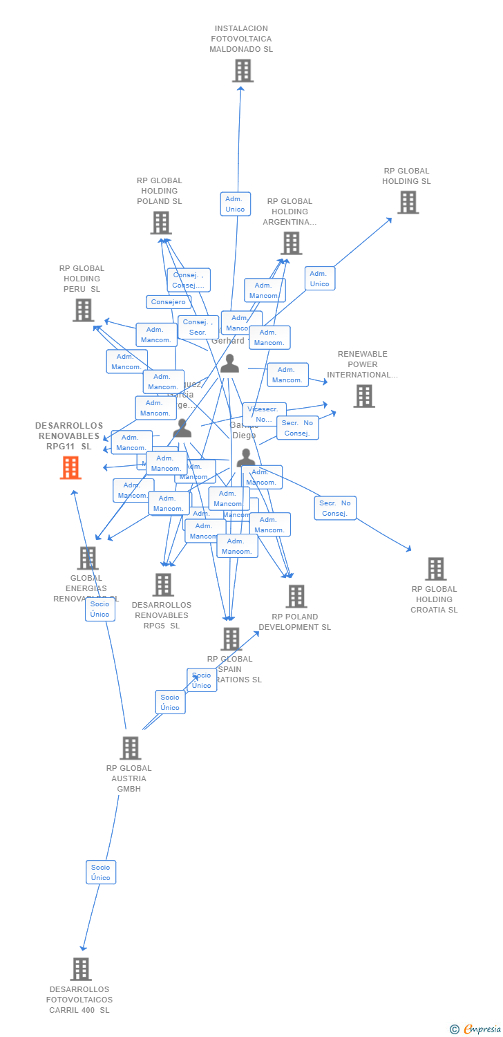 Vinculaciones societarias de DESARROLLOS RENOVABLES RPG11 SL