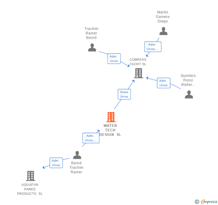 Vinculaciones societarias de WATER TECH DESIGN SL