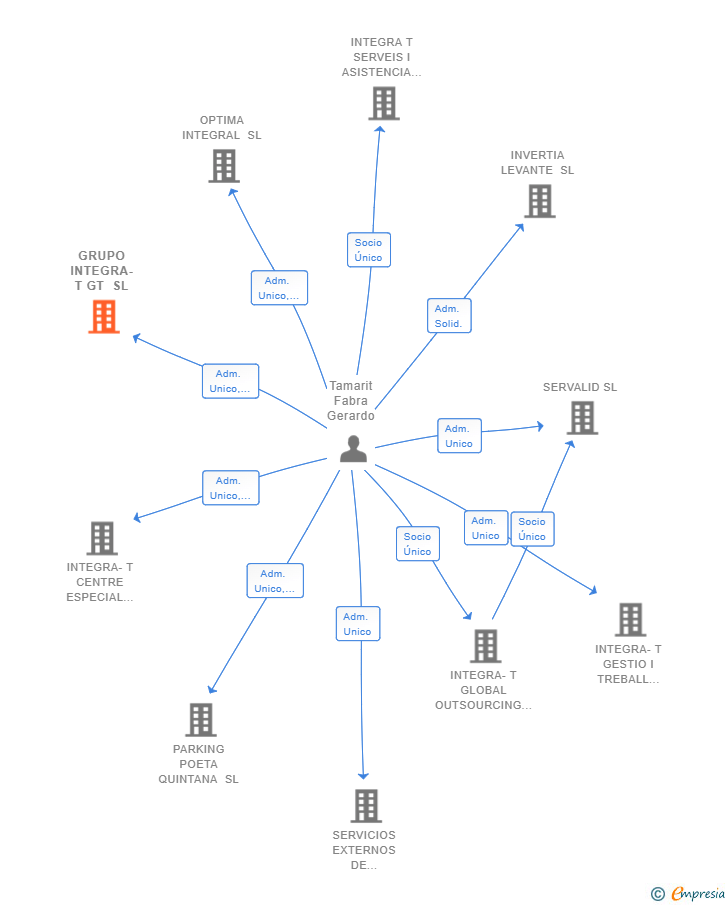 Vinculaciones societarias de GRUPO INTEGRA-T GT SL