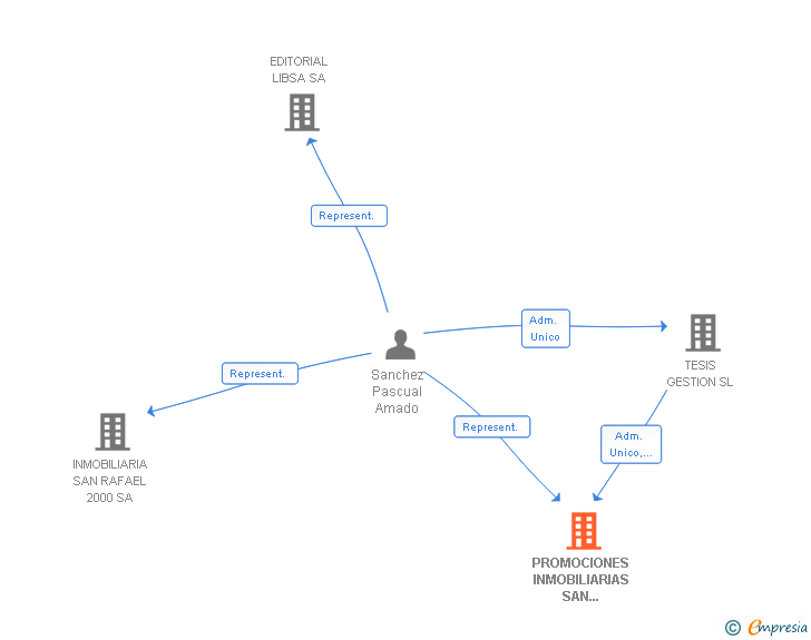 Vinculaciones societarias de PROMOCIONES INMOBILIARIAS SAN RAMON 2002 SL