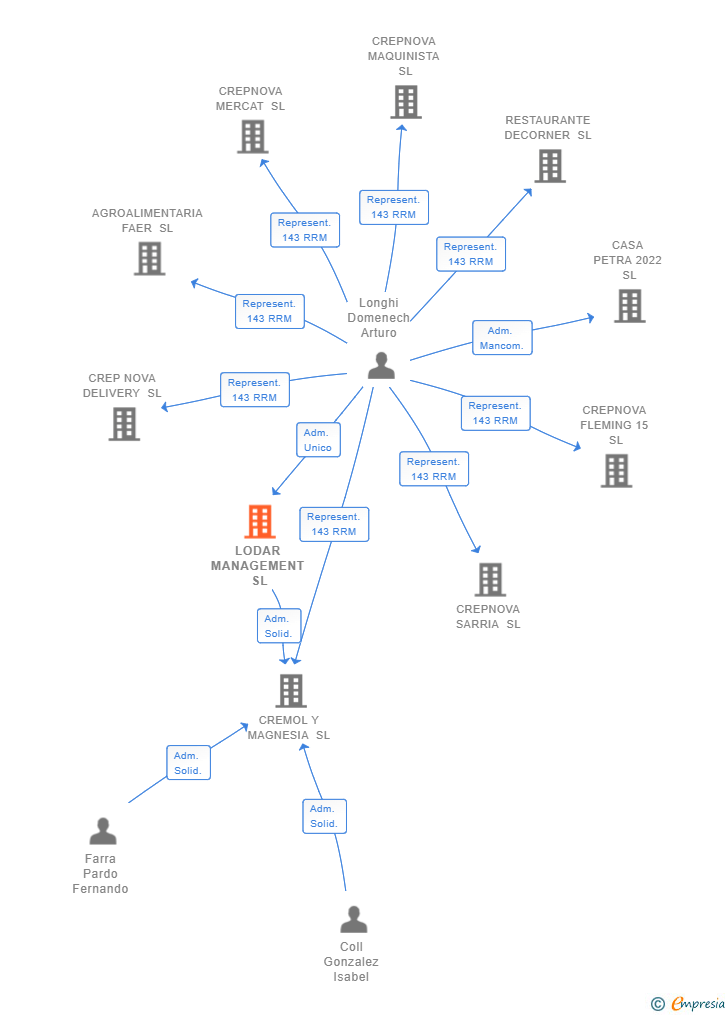 Vinculaciones societarias de LODAR MANAGEMENT SL