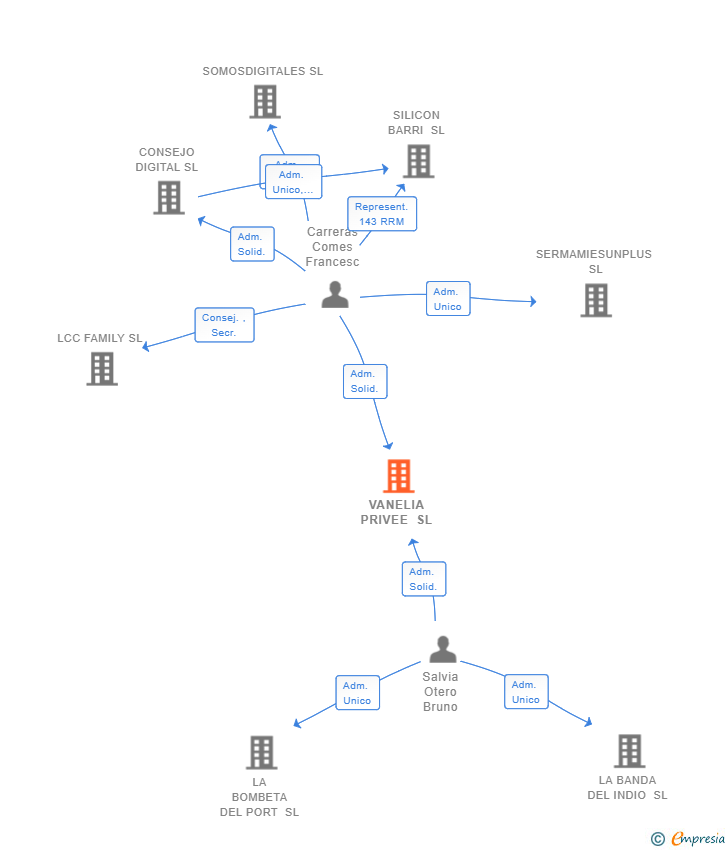 Vinculaciones societarias de VANELIA PRIVEE SL