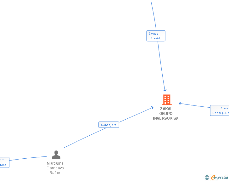 Vinculaciones societarias de ZAKAI GRUPO INVERSOR SA