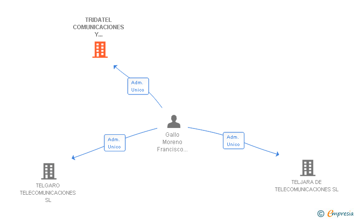 Vinculaciones societarias de TRIDATEL COMUNICACIONES Y SERVICIOS SL