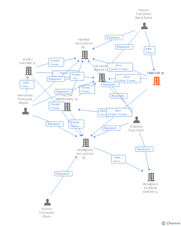 Vinculaciones societarias de CINATOR SL