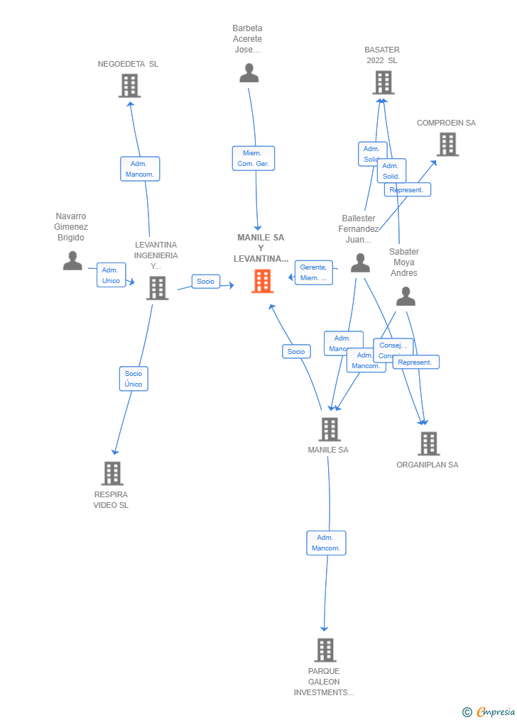 Vinculaciones societarias de MANILE SA Y LEVANTINA INGENIERIA Y CONSTRUCCION SL UNION TEMPORAL DE EMPRES AS LEY 18/1982 DE 26 DE MAYO NUMERO 1. CONSTITUCION. COMIENZO DE OPERACION