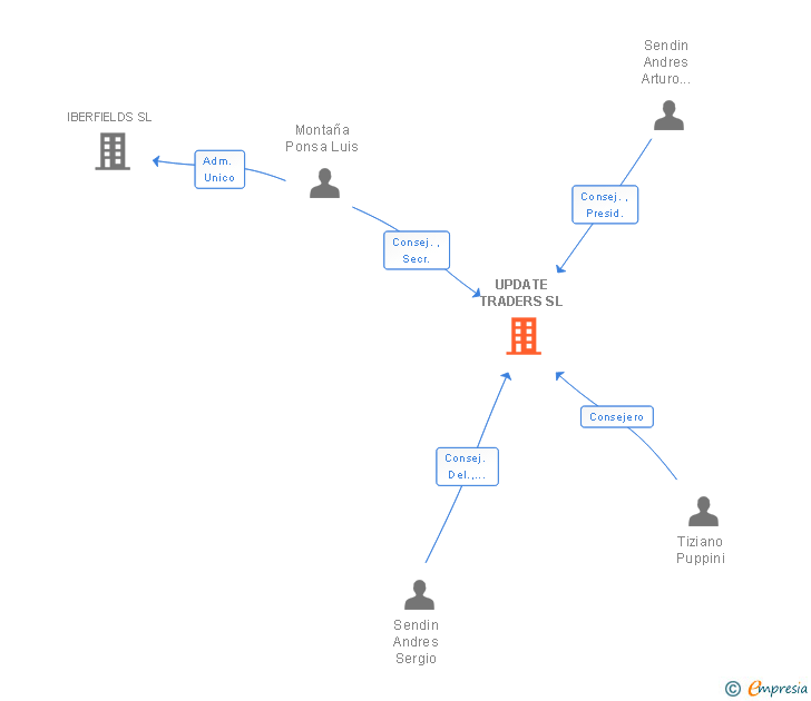 Vinculaciones societarias de UPDATE TRADERS SL