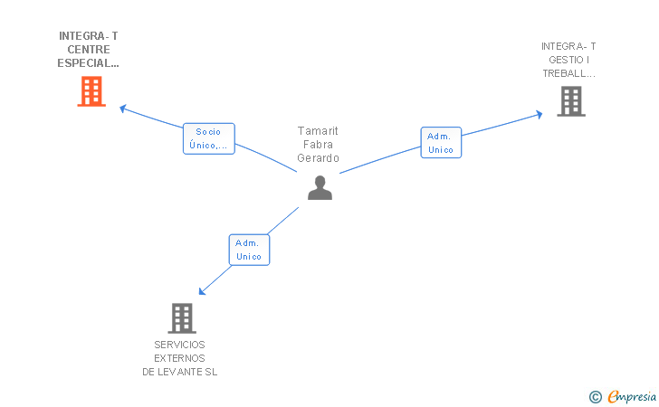 Vinculaciones societarias de INTEGRA-T CENTRE ESPECIAL D'OCUPACIO SL