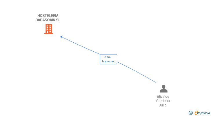 Vinculaciones societarias de HOSTELERIA BARASOAIN SL