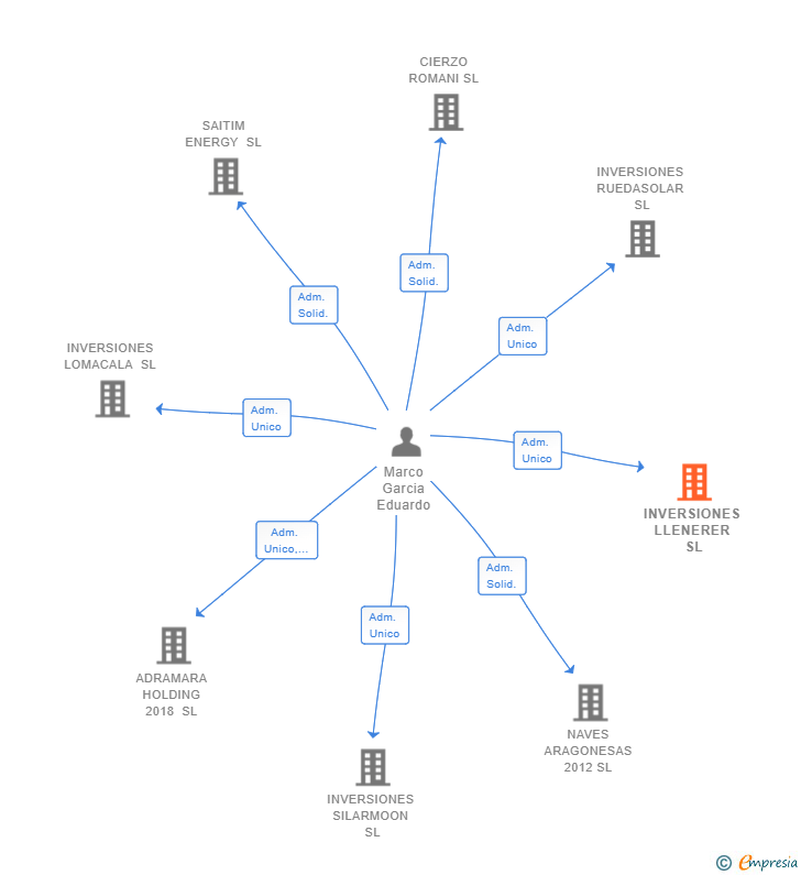 Vinculaciones societarias de INVERSIONES LLENERER SL