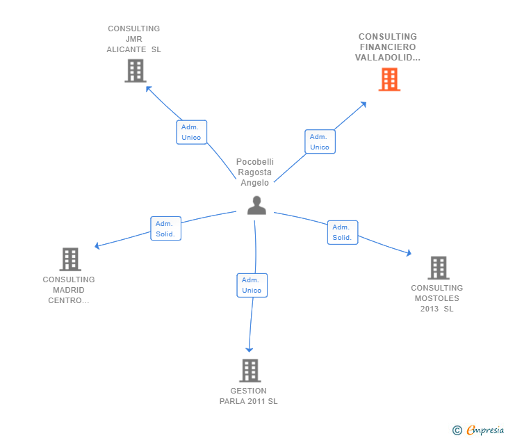 Vinculaciones societarias de CONSULTING FINANCIERO VALLADOLID SL